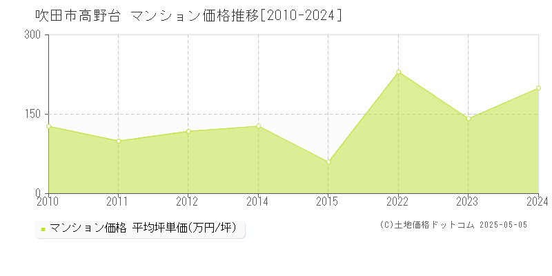 高野台(吹田市)のマンション価格推移グラフ(坪単価)[2010-2024年]