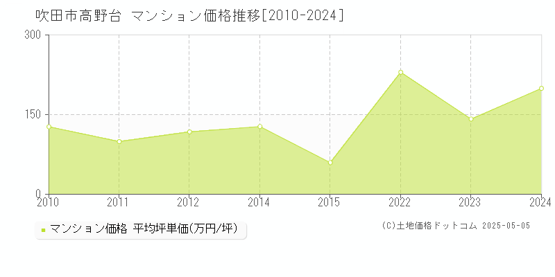 吹田市高野台のマンション価格推移グラフ 