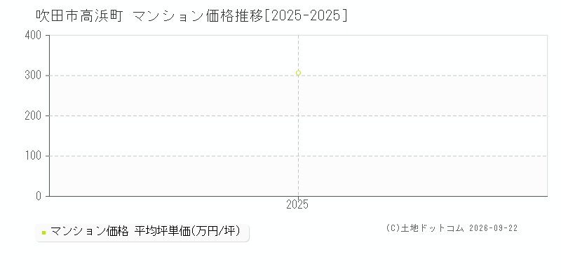 吹田市高浜町のマンション価格推移グラフ(坪単価)[2025-2025年]