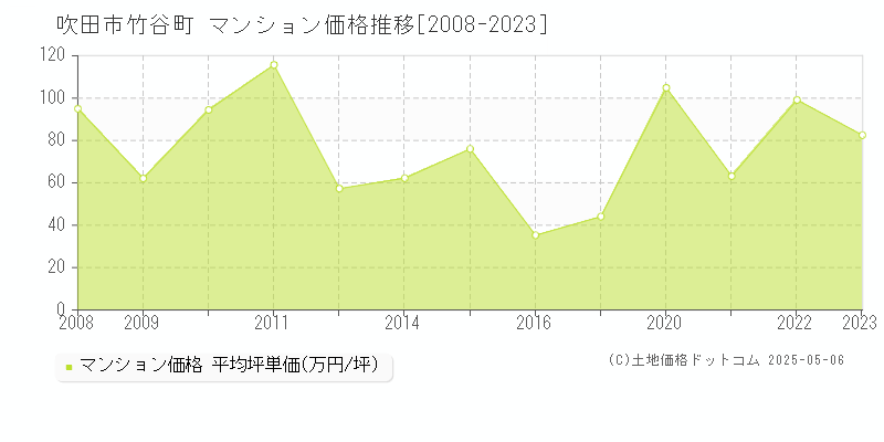 竹谷町(吹田市)のマンション価格推移グラフ(坪単価)[2008-2023年]