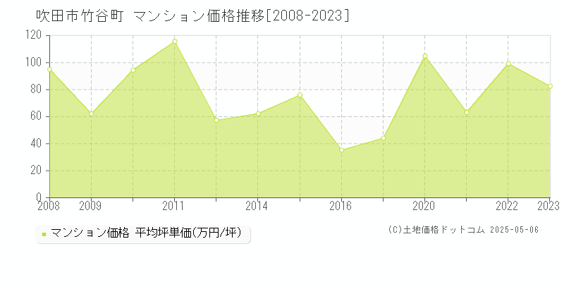 吹田市竹谷町のマンション価格推移グラフ 