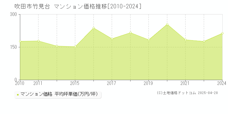 吹田市竹見台のマンション取引事例推移グラフ 