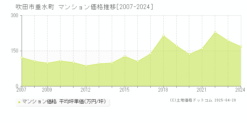 吹田市垂水町のマンション価格推移グラフ 