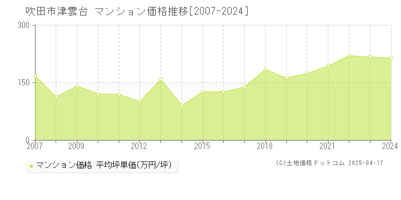 吹田市津雲台のマンション価格推移グラフ 