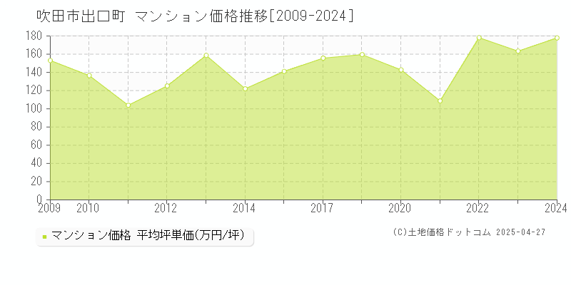 吹田市出口町のマンション取引事例推移グラフ 