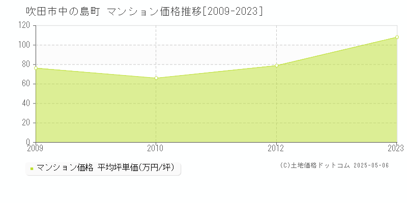 中の島町(吹田市)のマンション価格推移グラフ(坪単価)[2009-2023年]