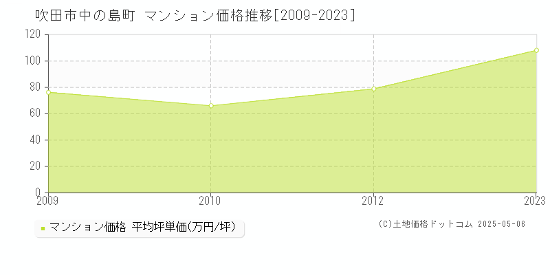 吹田市中の島町のマンション価格推移グラフ 