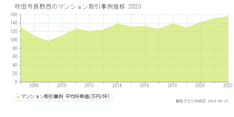 吹田市長野西のマンション価格推移グラフ 