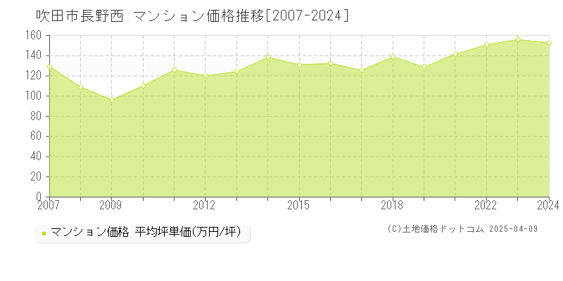 吹田市長野西のマンション価格推移グラフ 