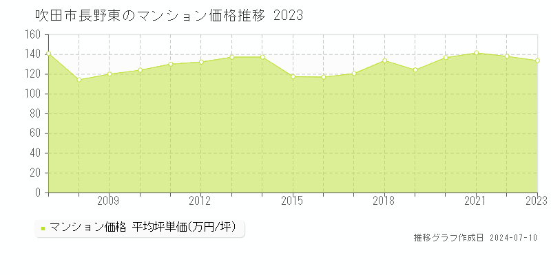 吹田市長野東のマンション価格推移グラフ 
