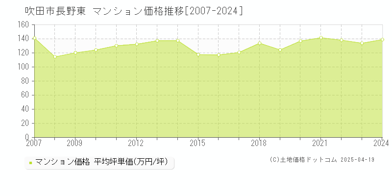 吹田市長野東のマンション価格推移グラフ 