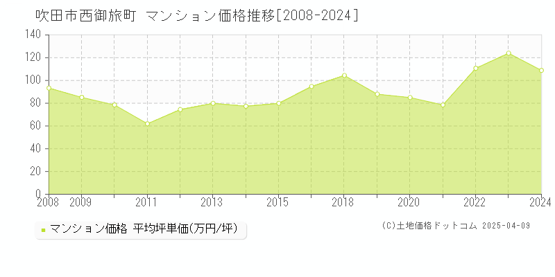 吹田市西御旅町のマンション価格推移グラフ 