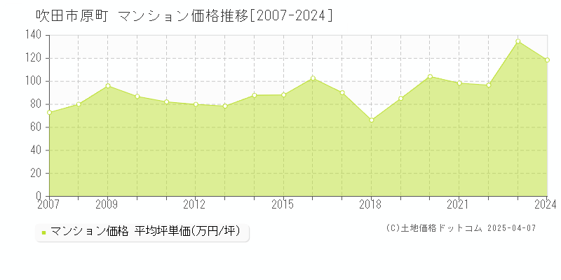 吹田市原町のマンション価格推移グラフ 