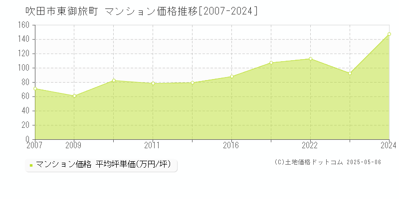 東御旅町(吹田市)のマンション価格推移グラフ(坪単価)[2007-2024年]
