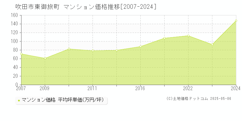 吹田市東御旅町のマンション価格推移グラフ 