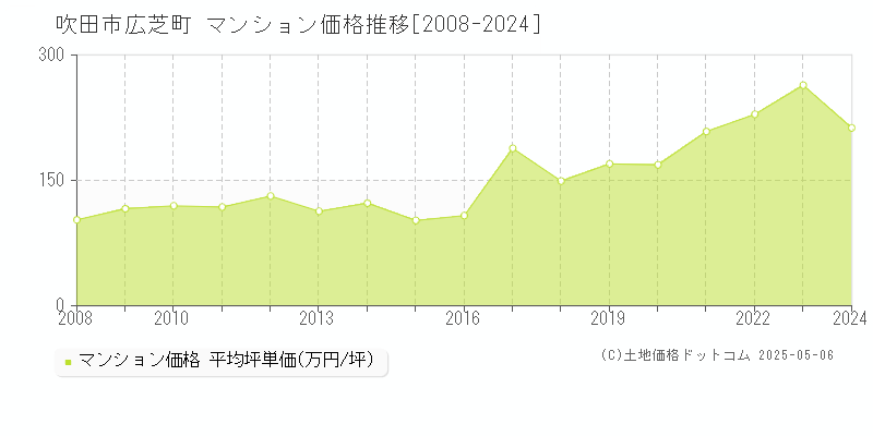 広芝町(吹田市)のマンション価格推移グラフ(坪単価)[2008-2024年]