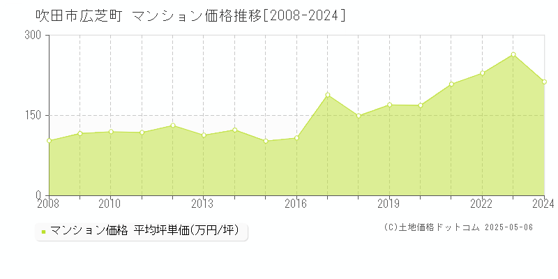 吹田市広芝町のマンション価格推移グラフ 