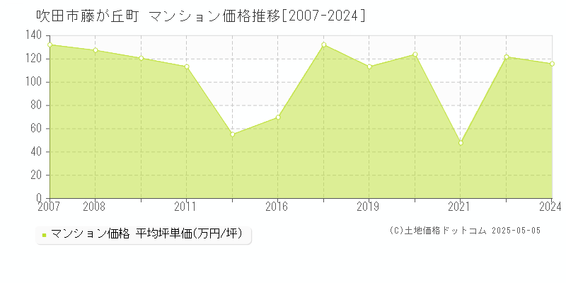 藤が丘町(吹田市)のマンション価格推移グラフ(坪単価)[2007-2024年]