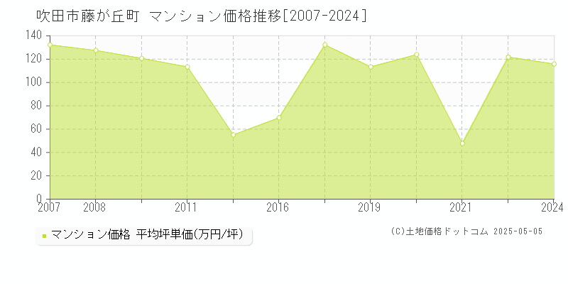 吹田市藤が丘町のマンション価格推移グラフ 