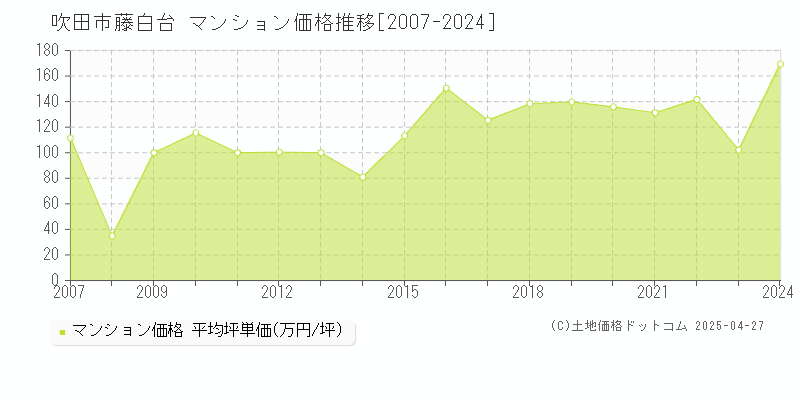 吹田市藤白台のマンション価格推移グラフ 