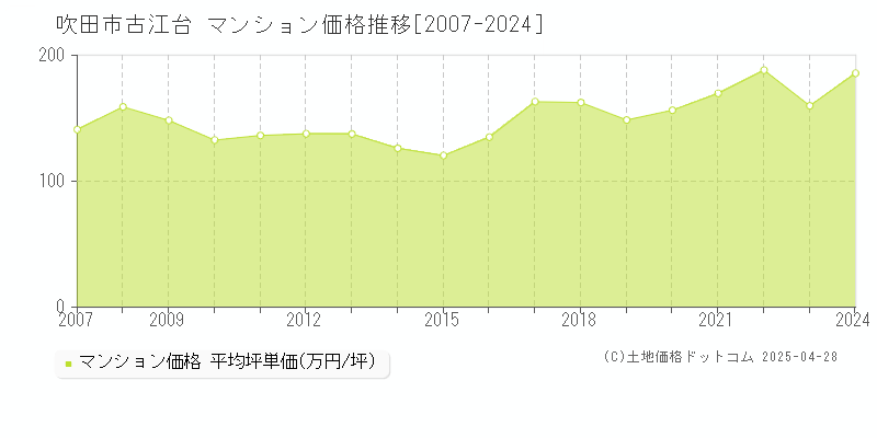 吹田市古江台のマンション価格推移グラフ 