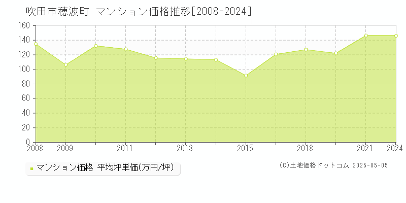 穂波町(吹田市)のマンション価格推移グラフ(坪単価)[2008-2024年]