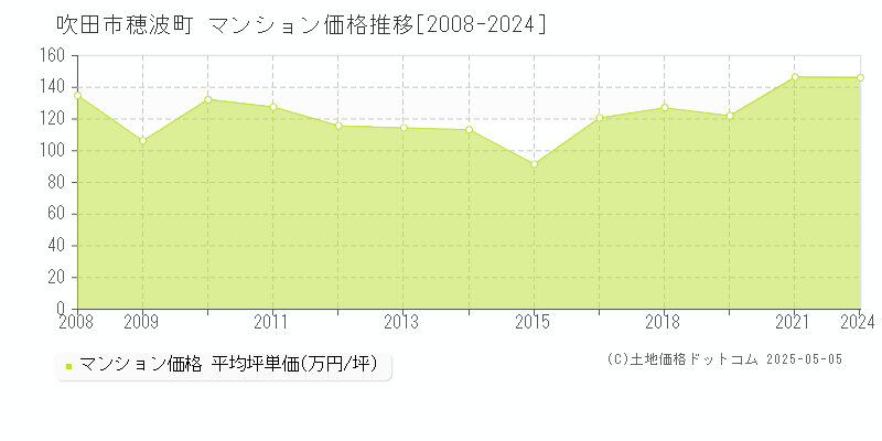 吹田市穂波町のマンション価格推移グラフ 