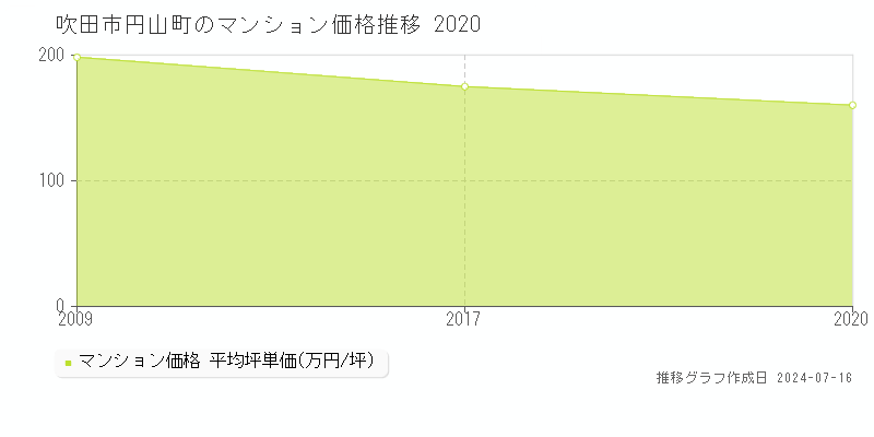 吹田市円山町のマンション取引事例推移グラフ 