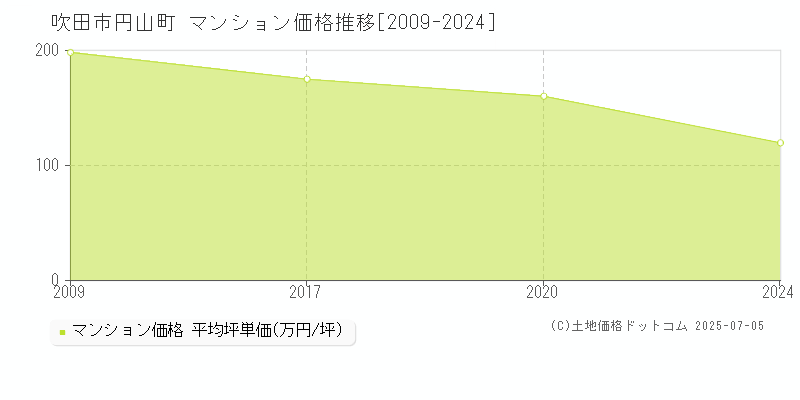 円山町(吹田市)のマンション価格推移グラフ(坪単価)[2009-2024年]