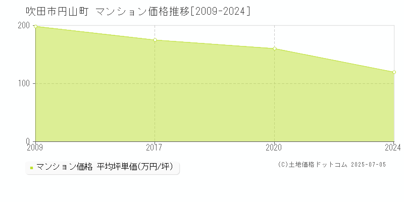 吹田市円山町のマンション取引事例推移グラフ 