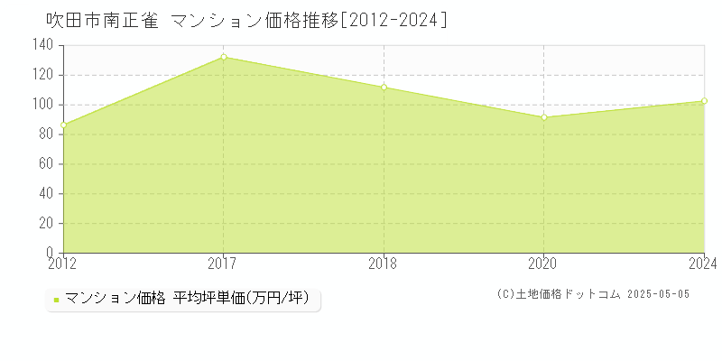 南正雀(吹田市)のマンション価格推移グラフ(坪単価)[2012-2024年]