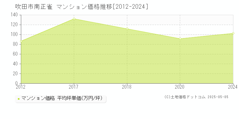 吹田市南正雀のマンション取引事例推移グラフ 