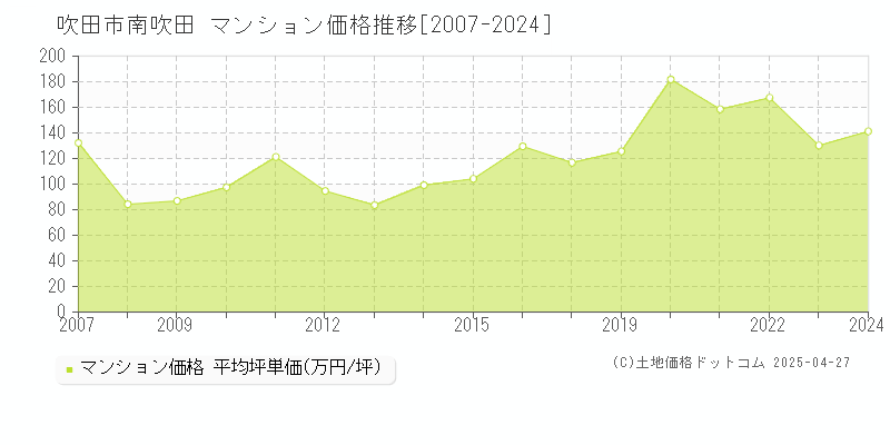 吹田市南吹田のマンション価格推移グラフ 