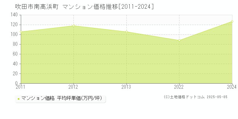 南高浜町(吹田市)のマンション価格推移グラフ(坪単価)[2011-2024年]