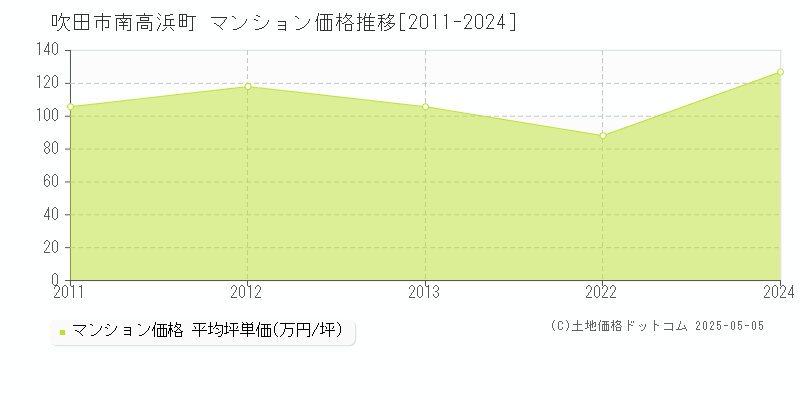 吹田市南高浜町のマンション取引事例推移グラフ 