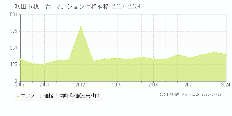 吹田市桃山台のマンション価格推移グラフ 