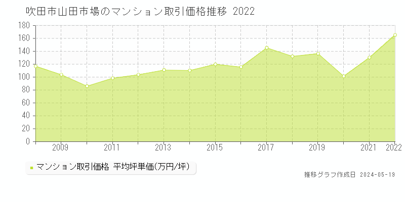 吹田市山田市場のマンション取引事例推移グラフ 