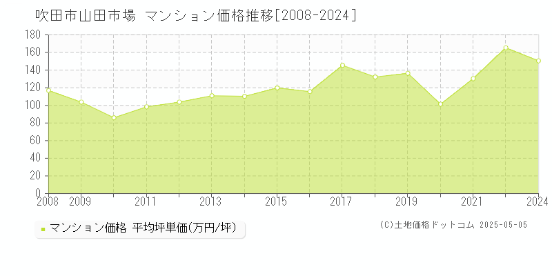 山田市場(吹田市)のマンション価格推移グラフ(坪単価)[2008-2024年]