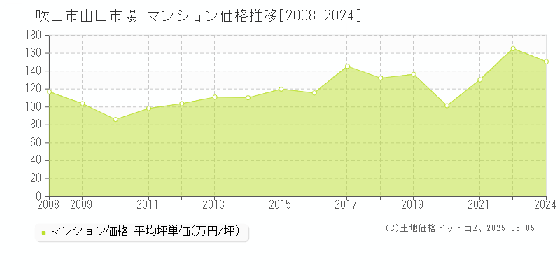 吹田市山田市場のマンション取引事例推移グラフ 