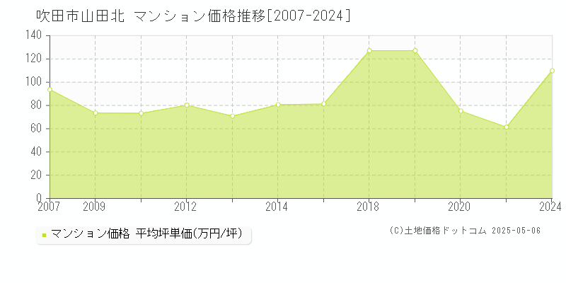 山田北(吹田市)のマンション価格推移グラフ(坪単価)[2007-2024年]