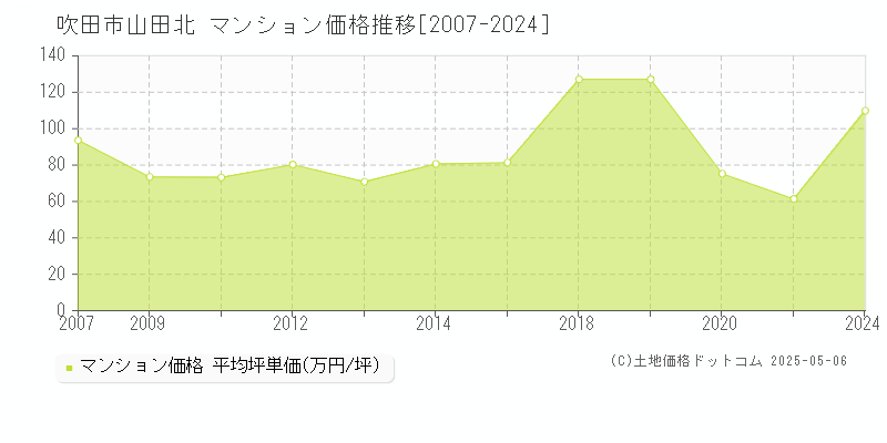 吹田市山田北のマンション価格推移グラフ 