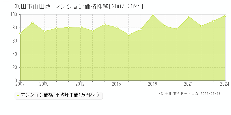 山田西(吹田市)のマンション価格推移グラフ(坪単価)[2007-2024年]