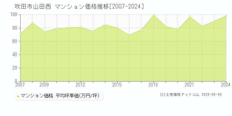 吹田市山田西のマンション価格推移グラフ 