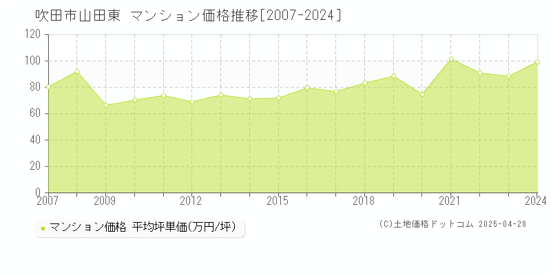 吹田市山田東のマンション価格推移グラフ 