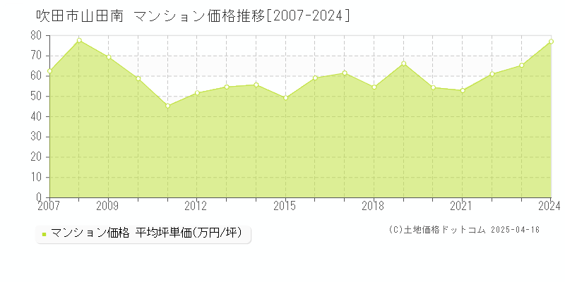 吹田市山田南のマンション価格推移グラフ 