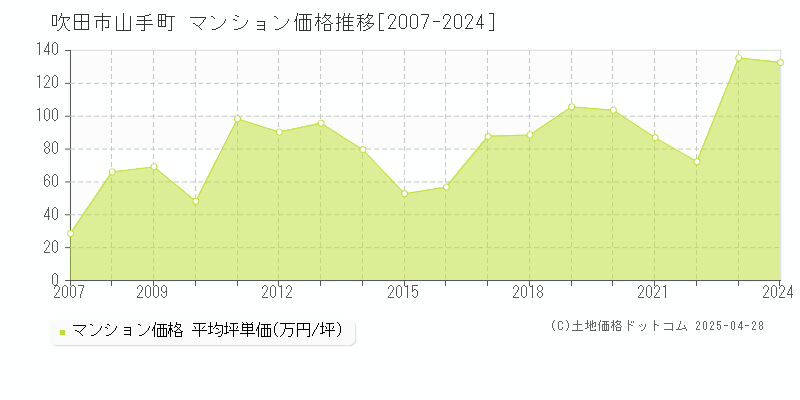 吹田市山手町のマンション価格推移グラフ 