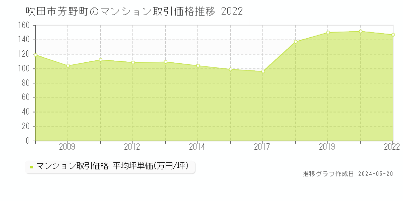 吹田市芳野町のマンション価格推移グラフ 