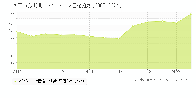 芳野町(吹田市)のマンション価格推移グラフ(坪単価)[2007-2024年]