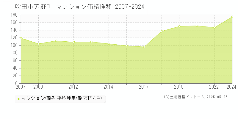 吹田市芳野町のマンション価格推移グラフ 