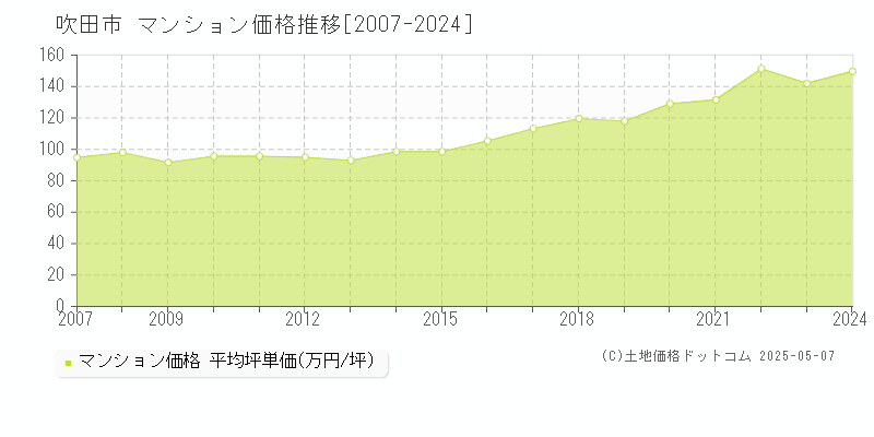 吹田市(大阪府)のマンション価格推移グラフ(坪単価)[2007-2024年]